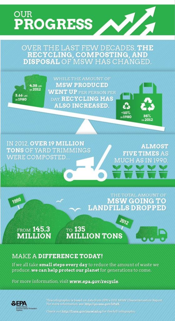 EPA Infographic on Recycling, Composting, and Disposal of MSW